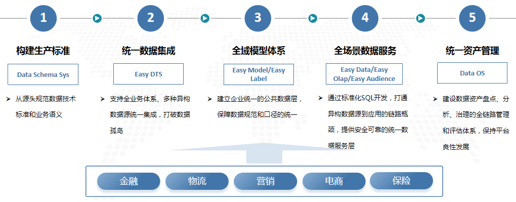 京东EB级全域大数据平台的演进与治理历程